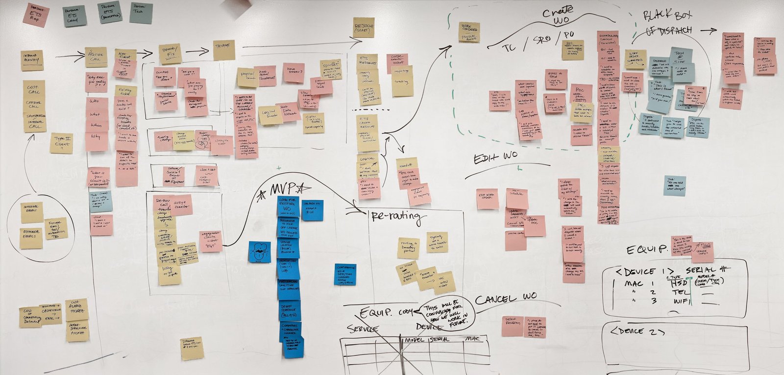 Wall of post-its documenting a process